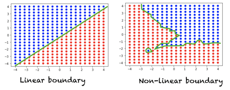 non-linear vs linear